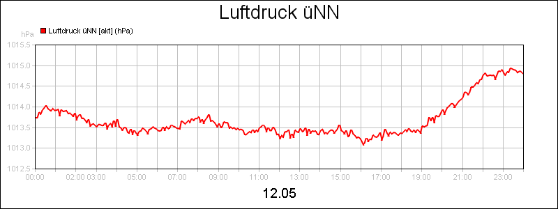 line diagram