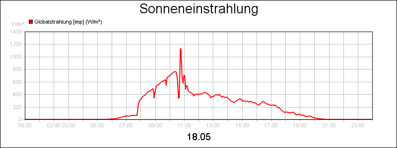 line diagram
