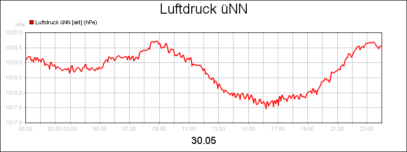 line diagram