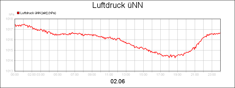 line diagram