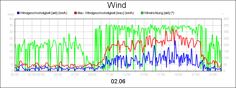 line diagram