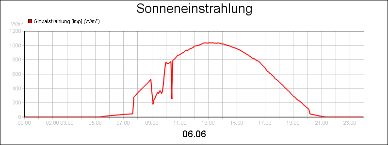 line diagram