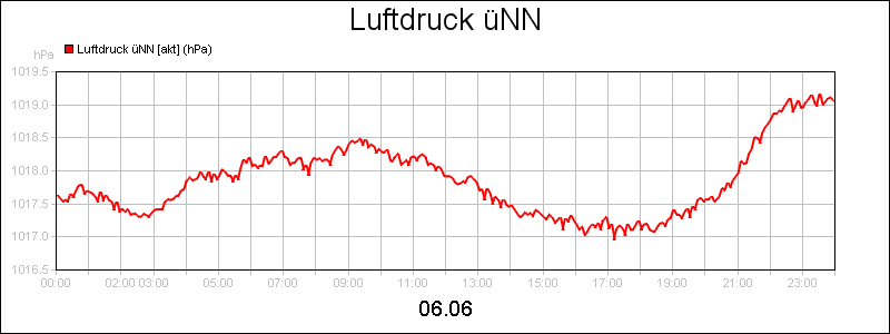 line diagram
