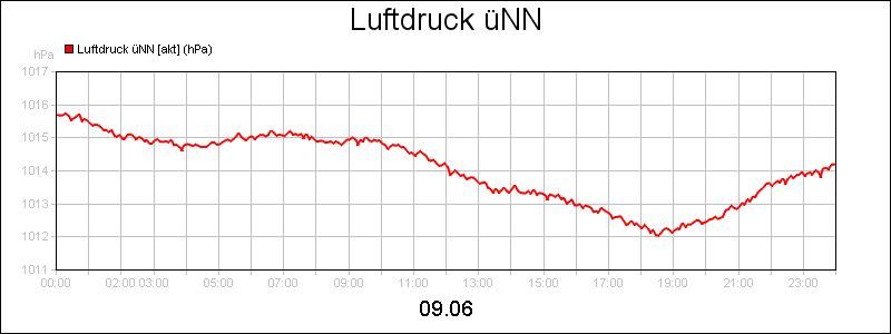 line diagram