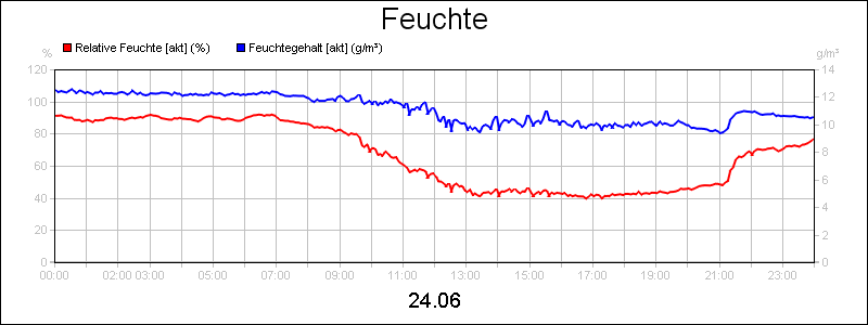 line diagram