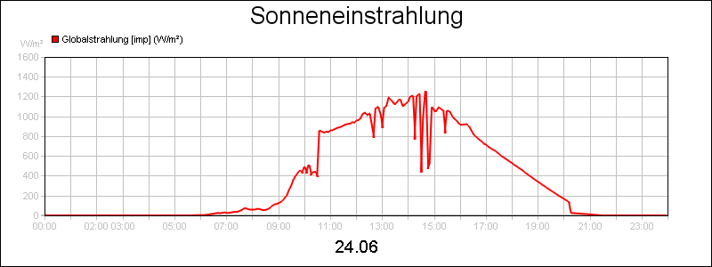 line diagram