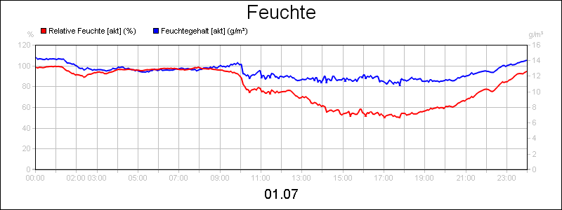 line diagram