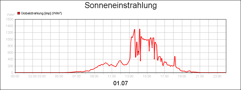 line diagram