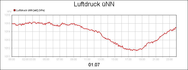 line diagram