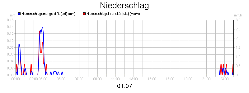 line diagram