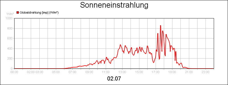 line diagram