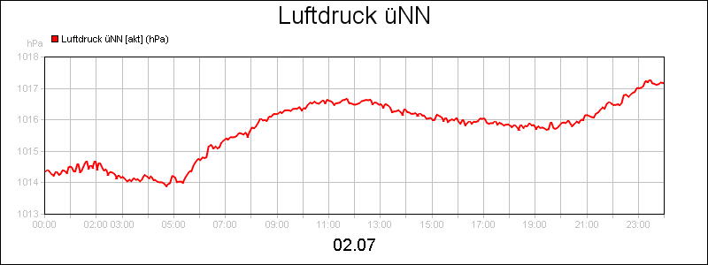 line diagram
