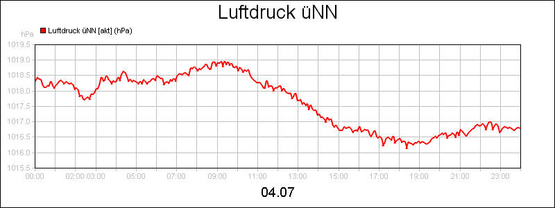 line diagram