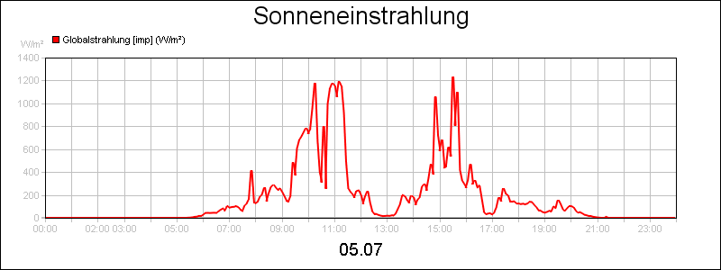 line diagram