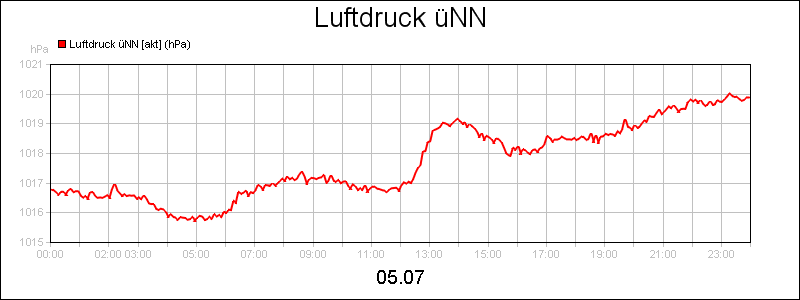 line diagram
