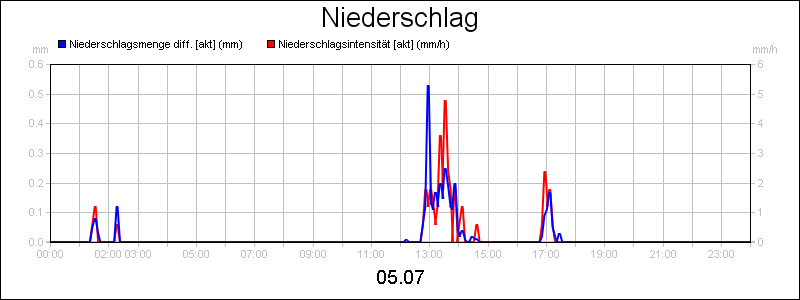 line diagram