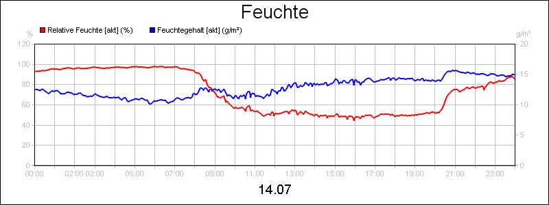 line diagram