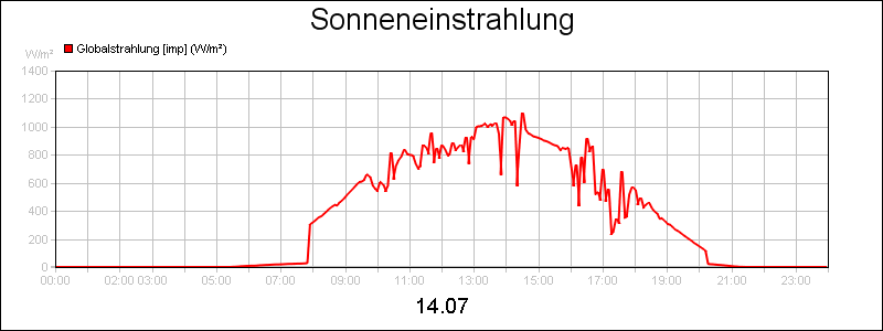line diagram