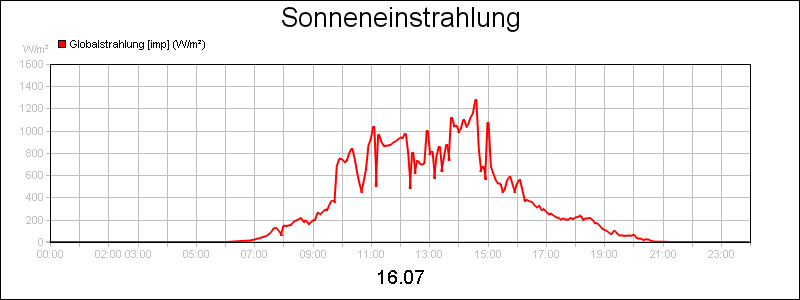line diagram