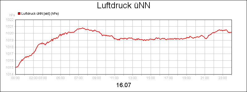 line diagram