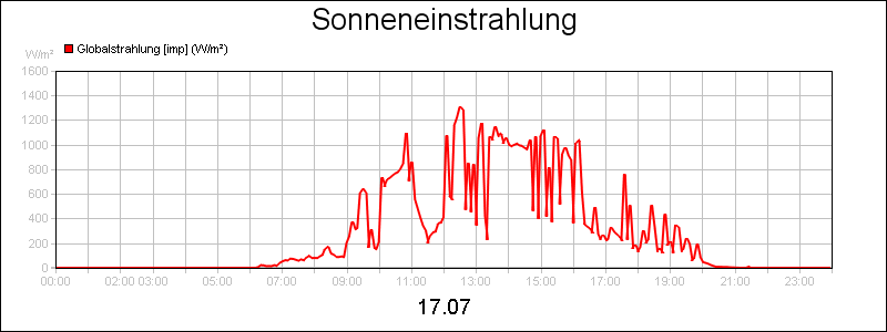 line diagram