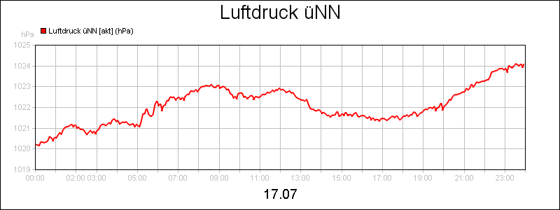 line diagram