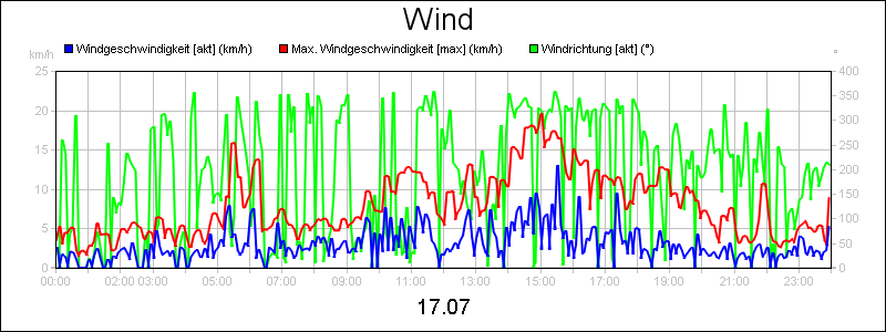 line diagram