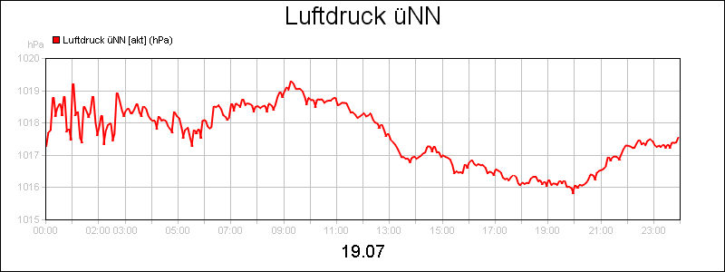 line diagram