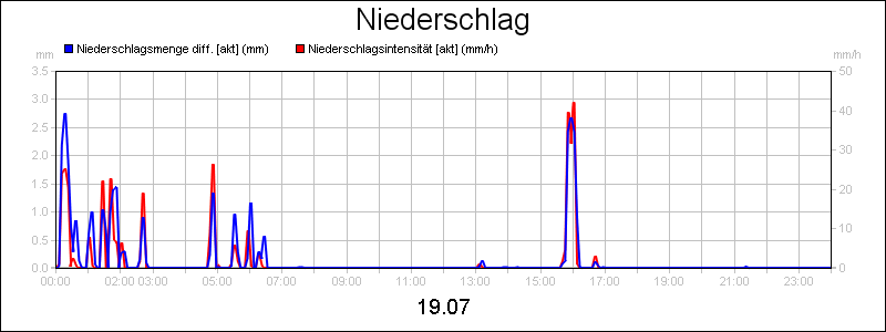 line diagram