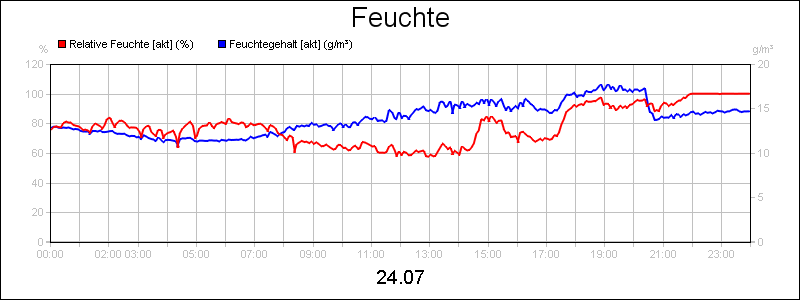 line diagram