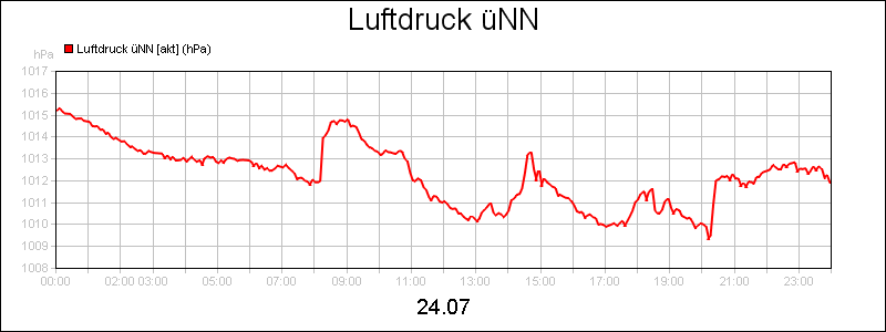 line diagram