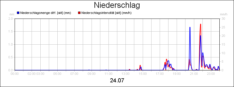 line diagram