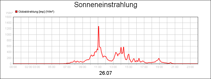 line diagram
