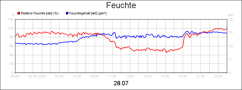 line diagram