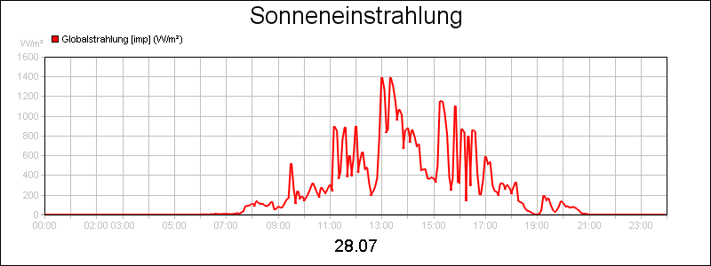 line diagram