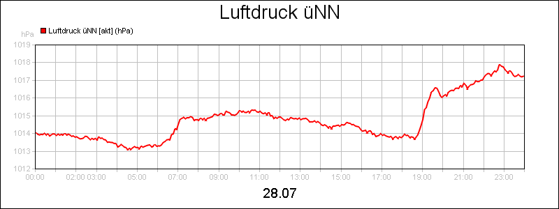 line diagram