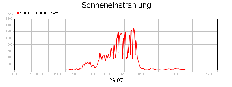 line diagram