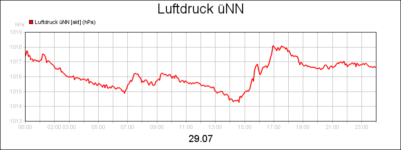 line diagram