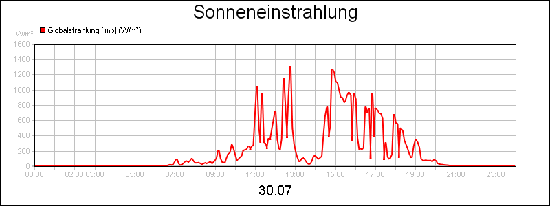 line diagram