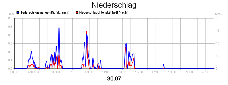 line diagram
