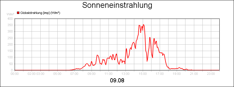 line diagram