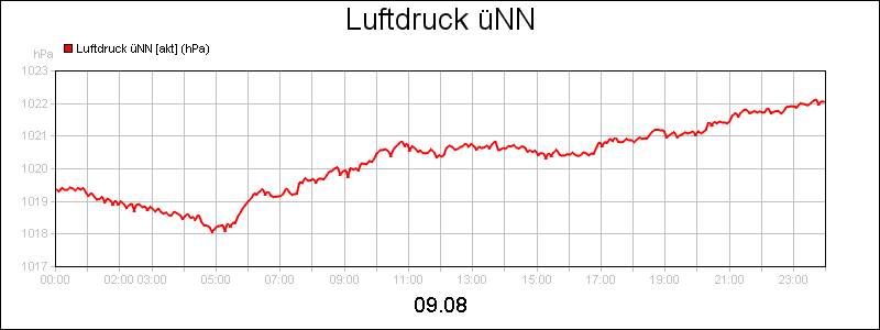 line diagram