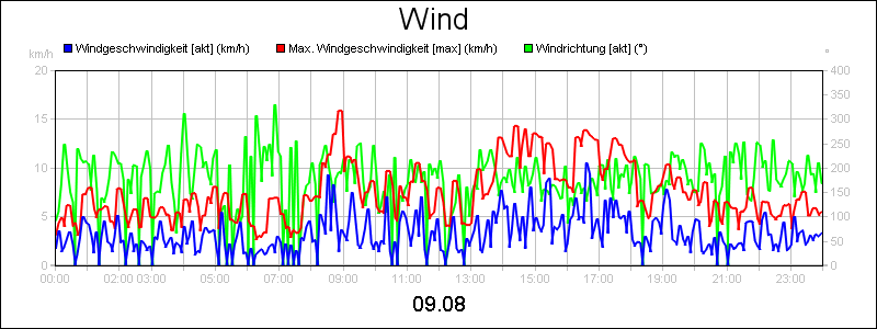 line diagram