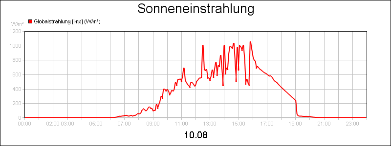 line diagram
