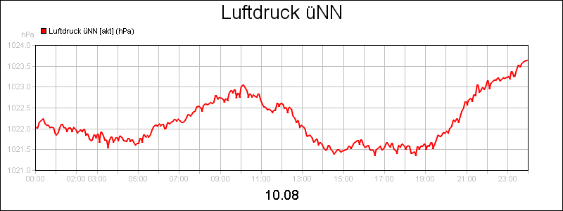 line diagram