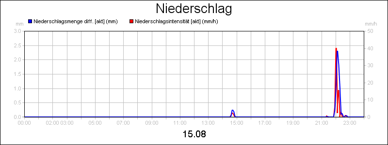 line diagram