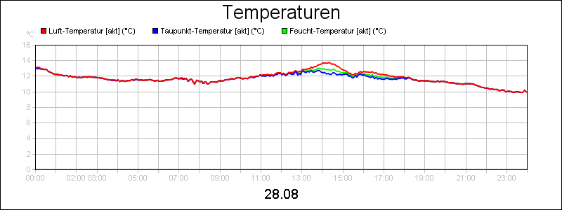line diagram