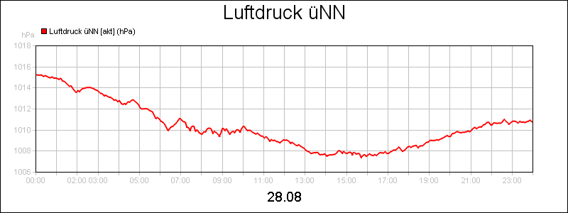 line diagram