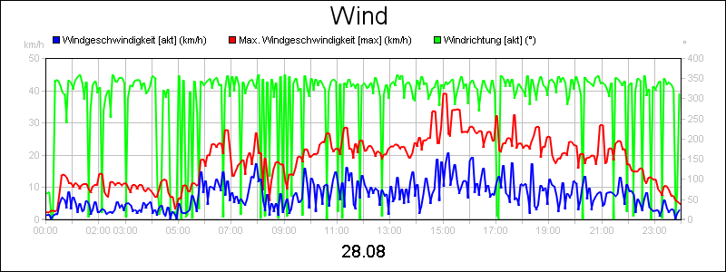 line diagram