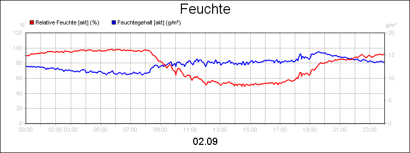 line diagram